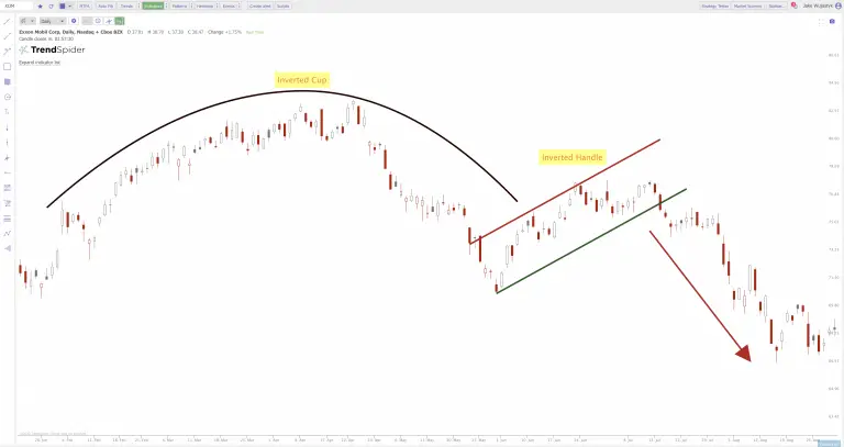 Reverse Cup and Handle - New Trader U