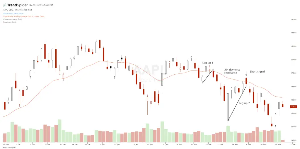 Two Legged Pullback - New Trader U