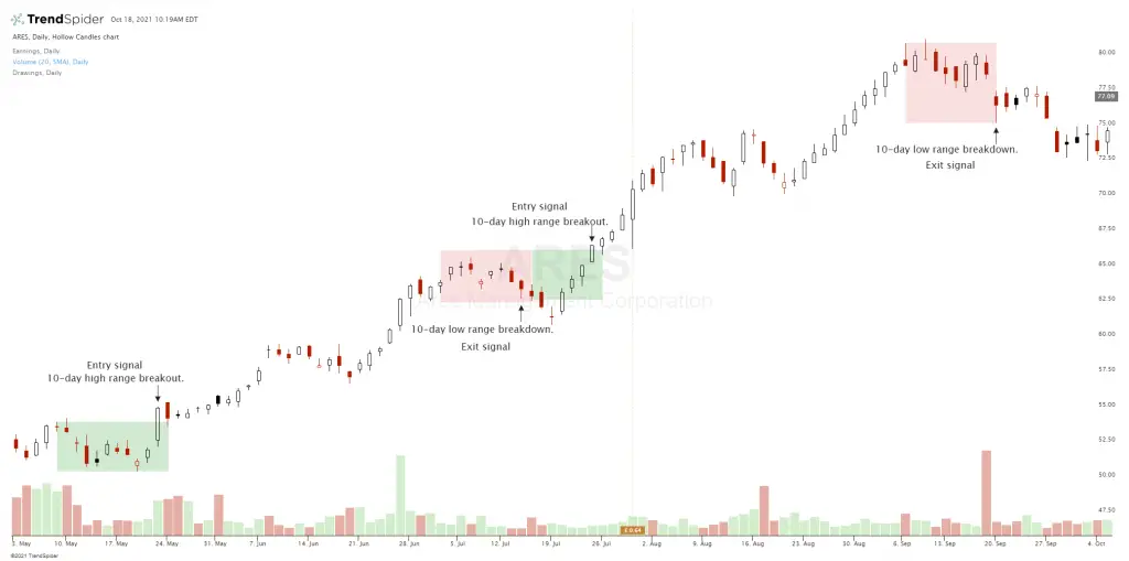 Trend Following Trading Strategy Guide - New Trader U