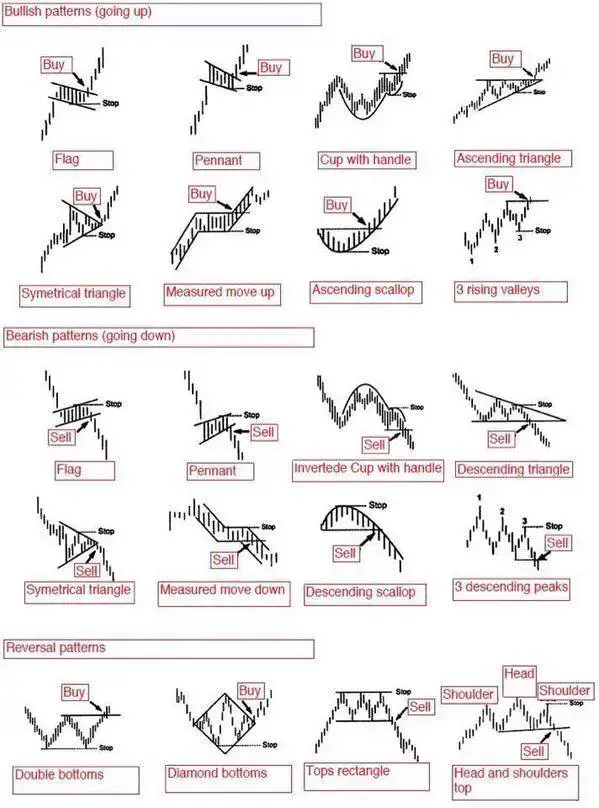 Technical Analysis Cheat Sheet