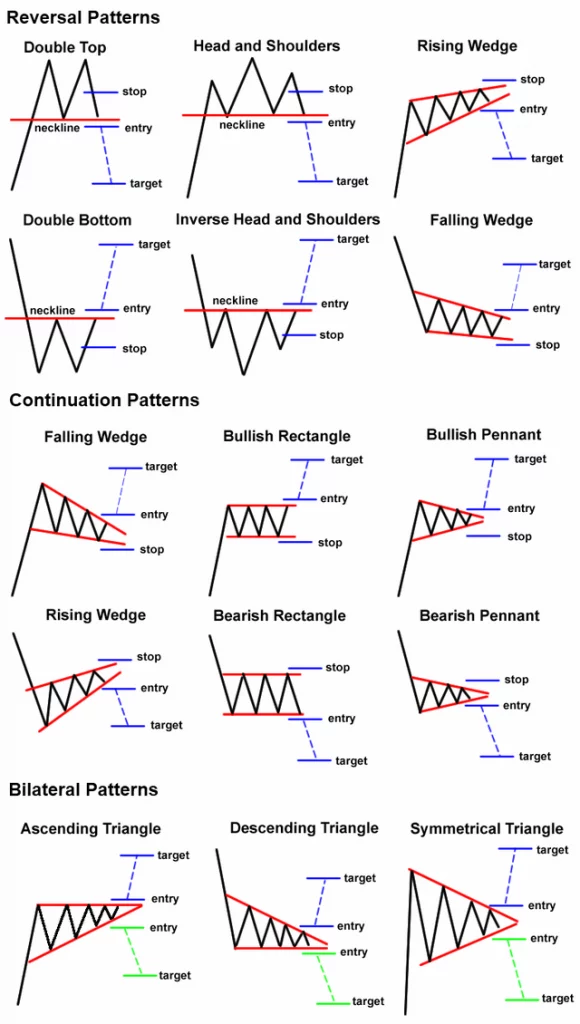Steve Burns on X: Continuation Chart Patterns: Chart patterns are visual  representations of price action. Chart patterns can show trading ranges,  swings, trends, and reversals in price action. The signal for buying