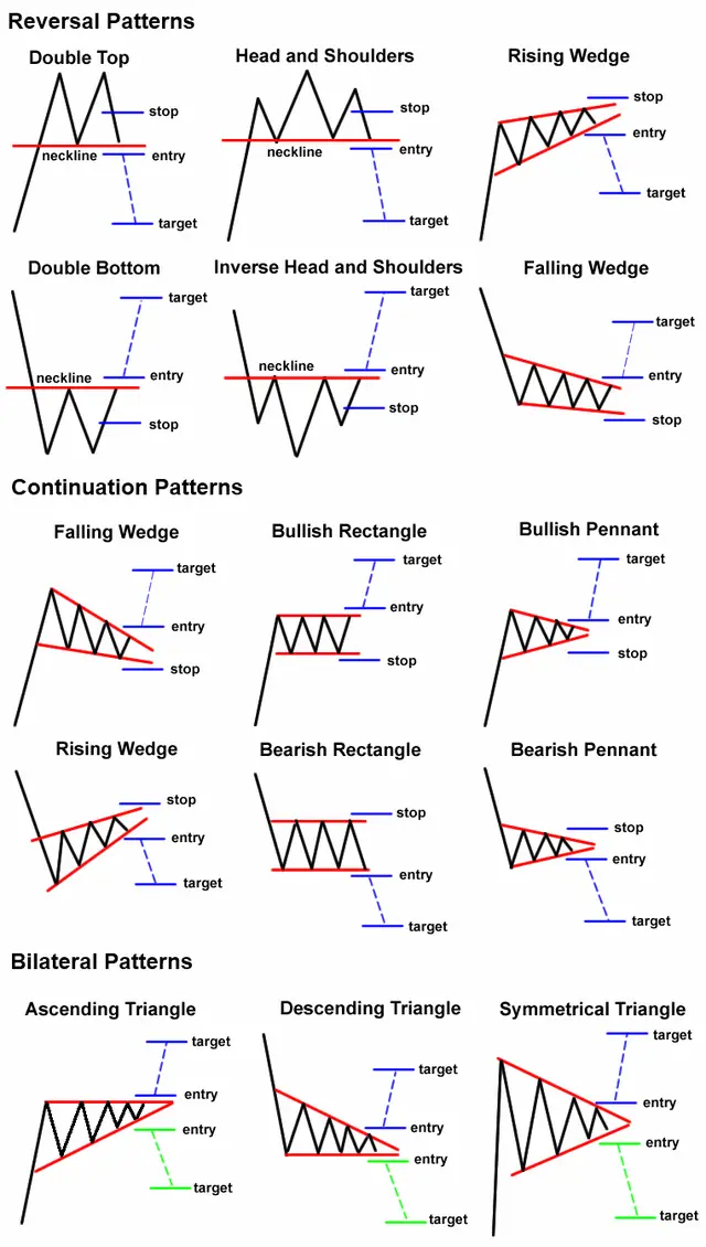 Know the 3 Main Types of Chart Patterns