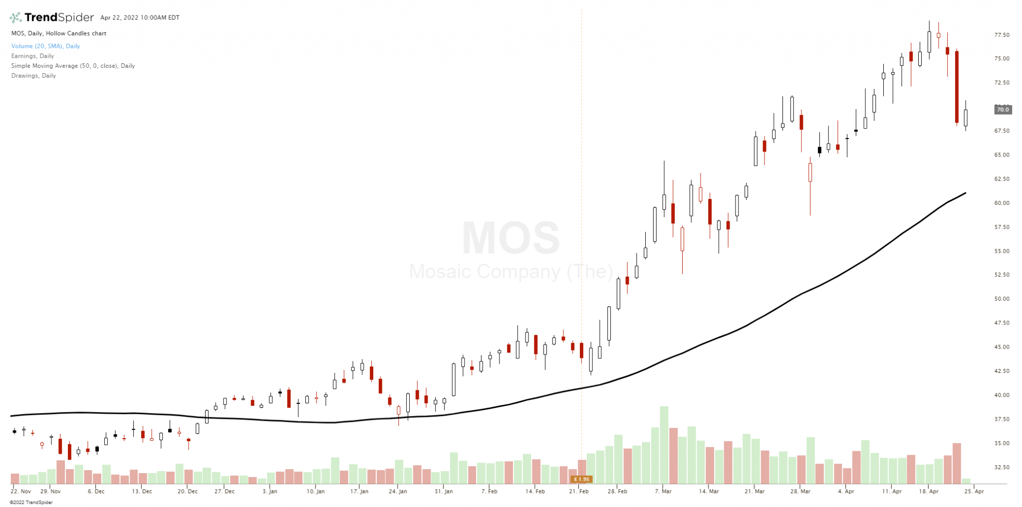 50-day-moving-average-strategy-new-trader-u