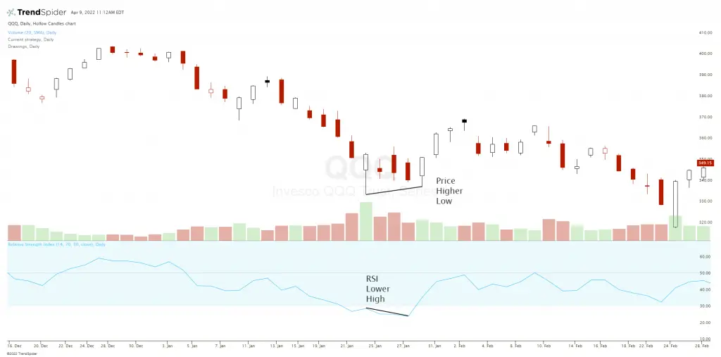 Hidden Bullish Divergence - New Trader U