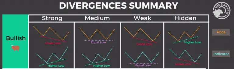 Hidden Bullish Divergence - New Trader U