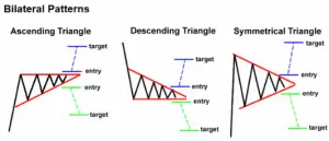 Know the 3 Main Types of Chart Patterns - New Trader U