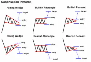 Know the 3 Main Types of Chart Patterns - New Trader U