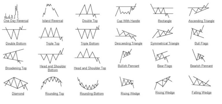 Different Technical Analysis Patterns - New Trader U