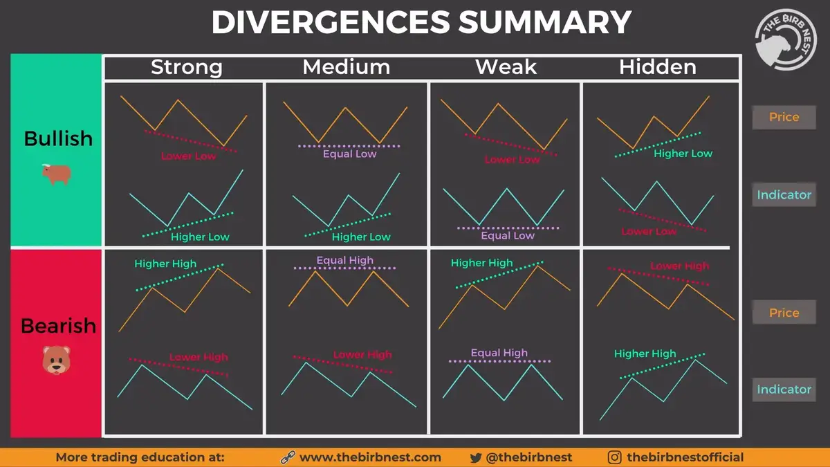 Types of RSI Divergence