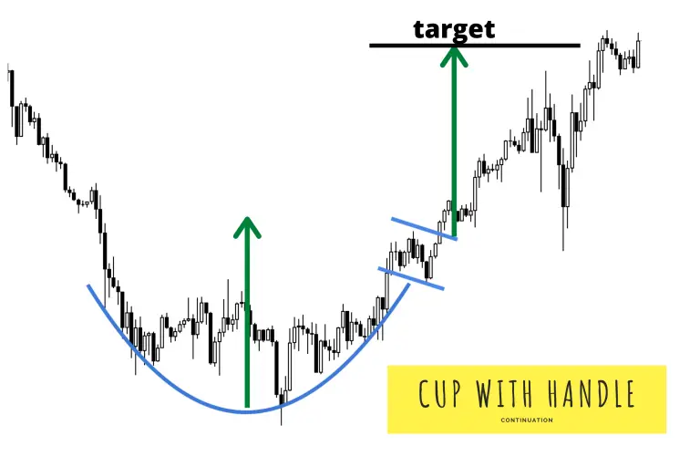 Cup And Handle Pattern Guide - New Trader U