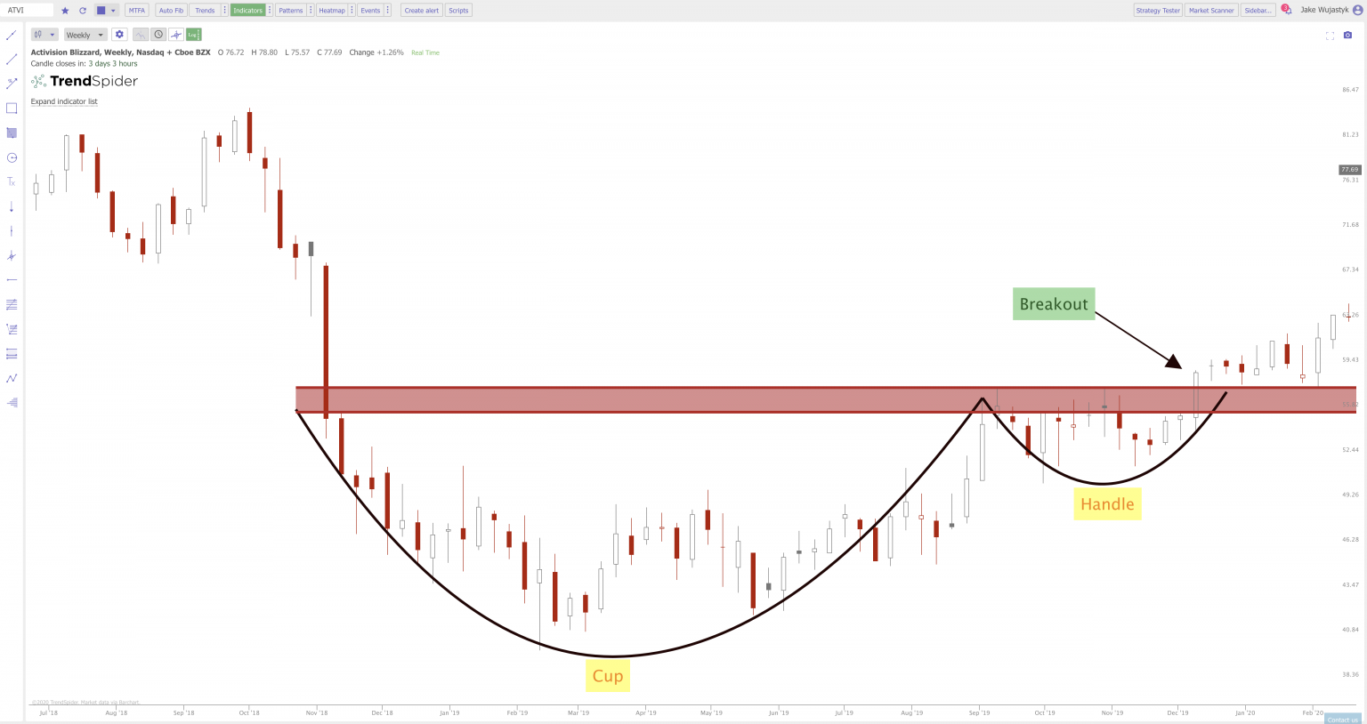 Cup and Handle Pattern - New Trader U