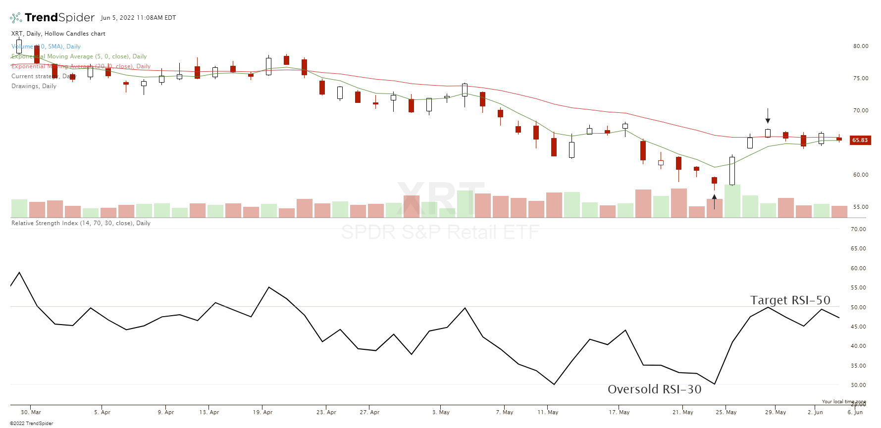 RSI Indicator Strategy - New Trader U