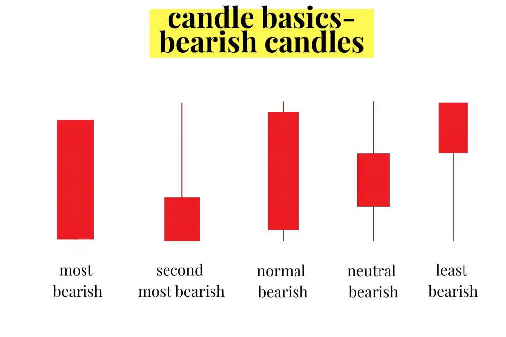  Types Of Bearish Candles At Corinne Gibbs Blog