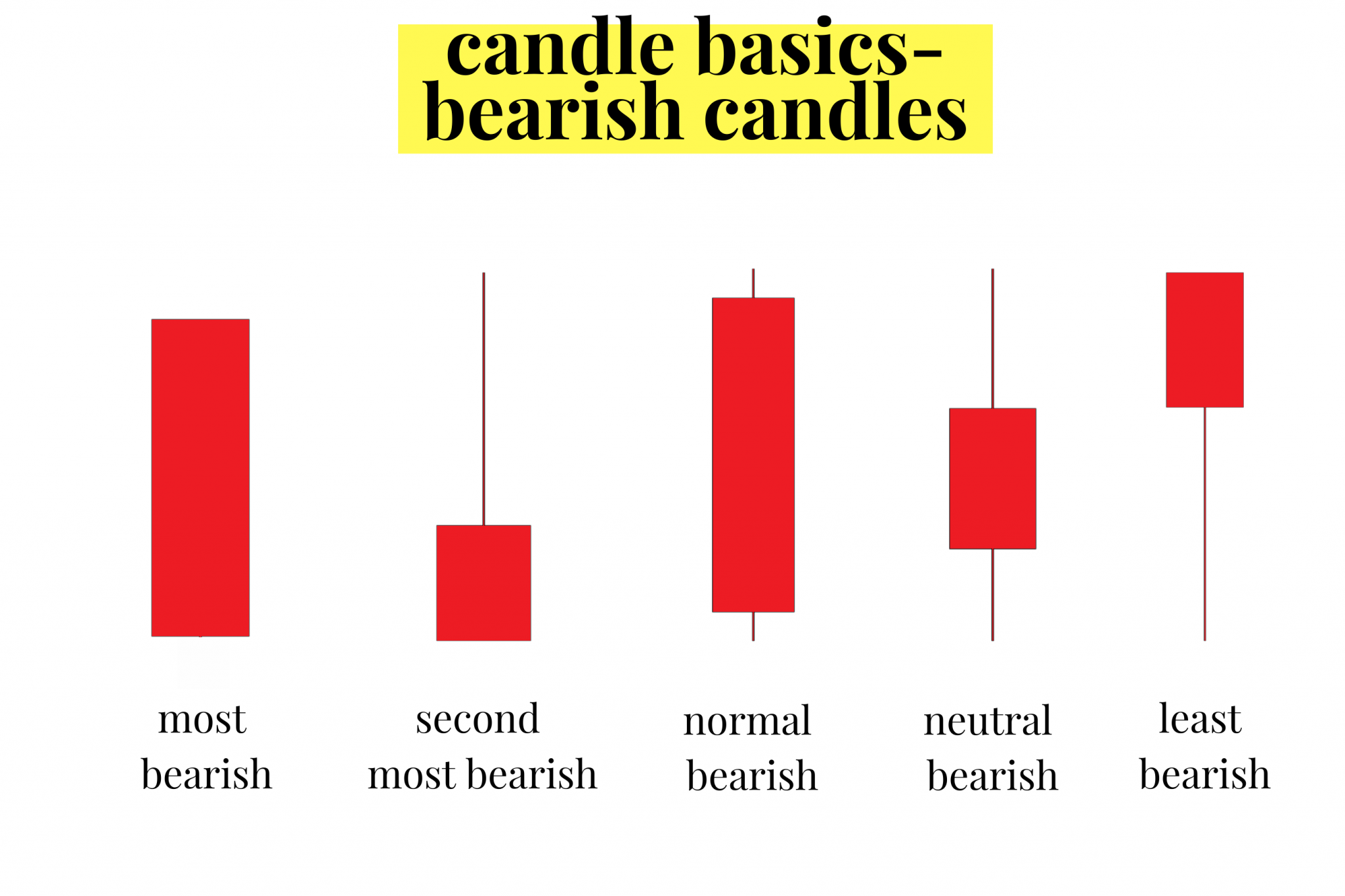 Bullish Daily Candles