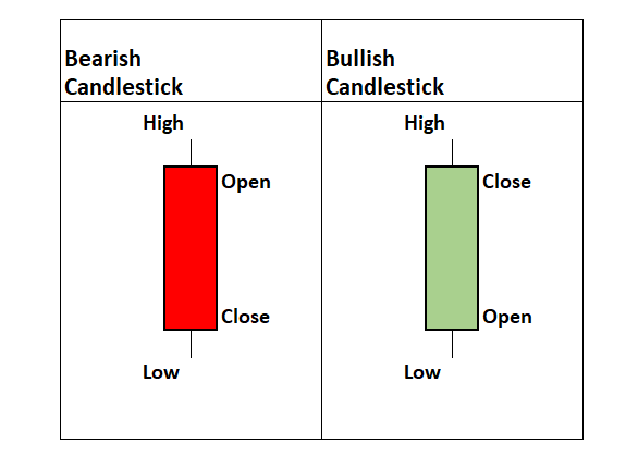 Candlestick Charts: The ULTIMATE beginners guide to reading a candlestick chart