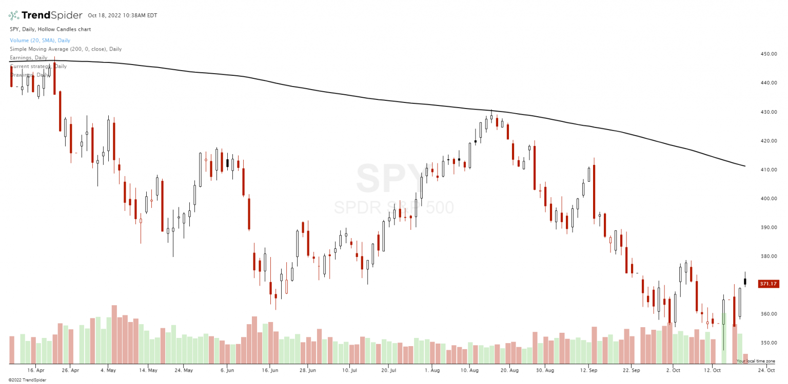 spy-200-day-moving-average-strategy-beats-buy-and-hold-new-trader-u