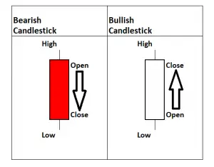 Trading Lesson: Candlestick Formations - New Trader U