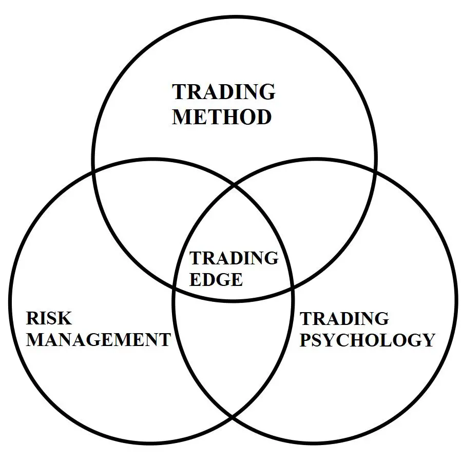 5 Habits for Profitable Trading