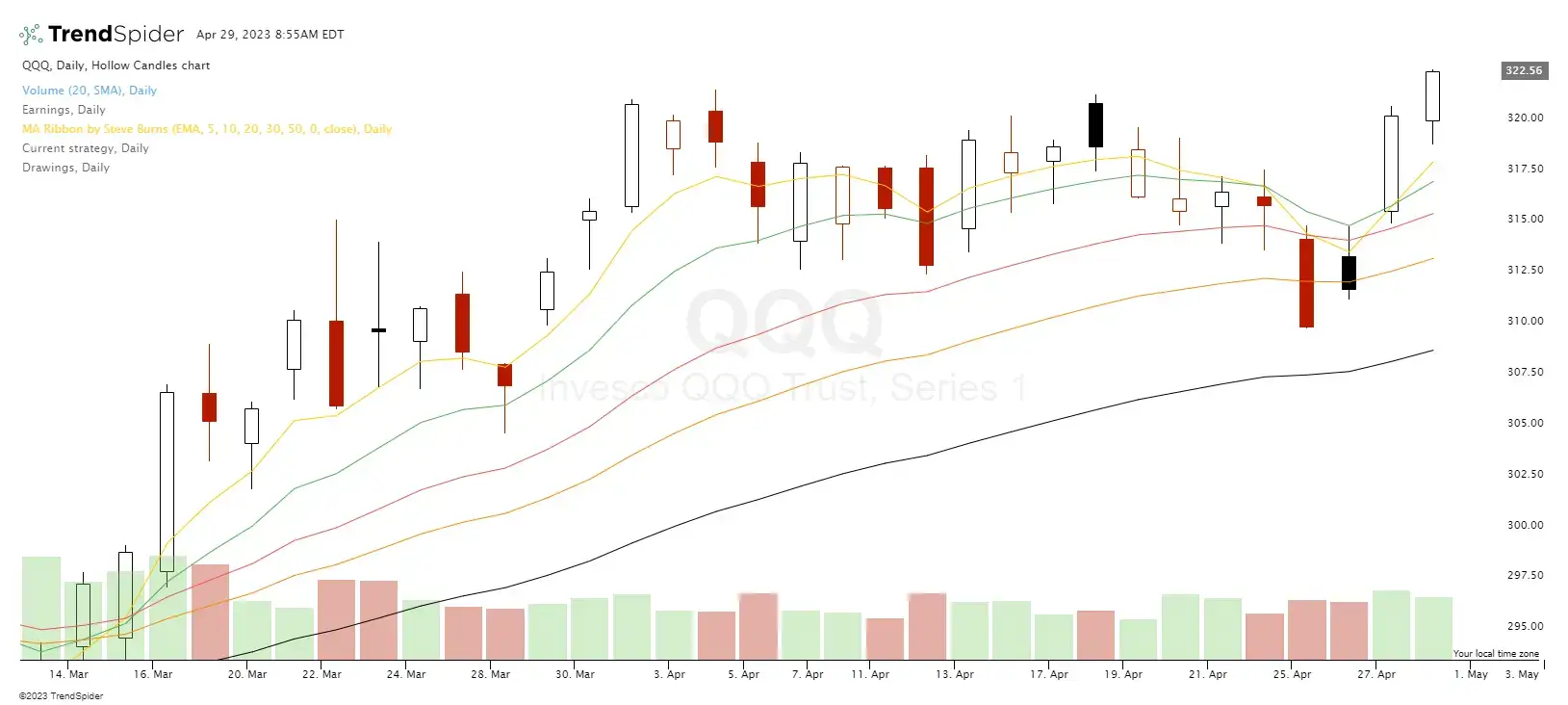 Introduction to Candlesticks [ChartSchool]