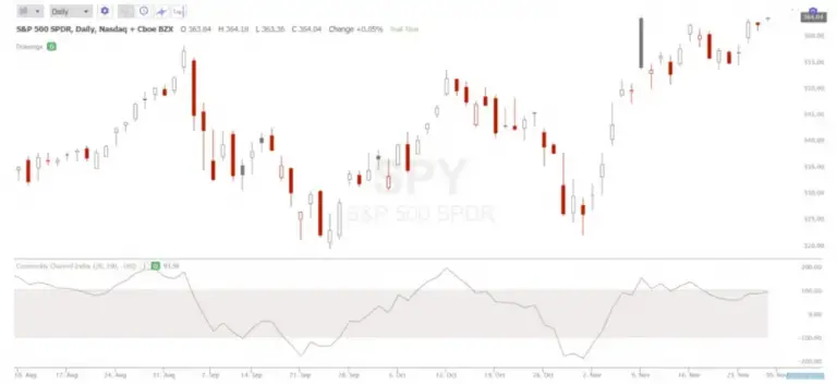 What Is The Cci Indicator? - New Trader U