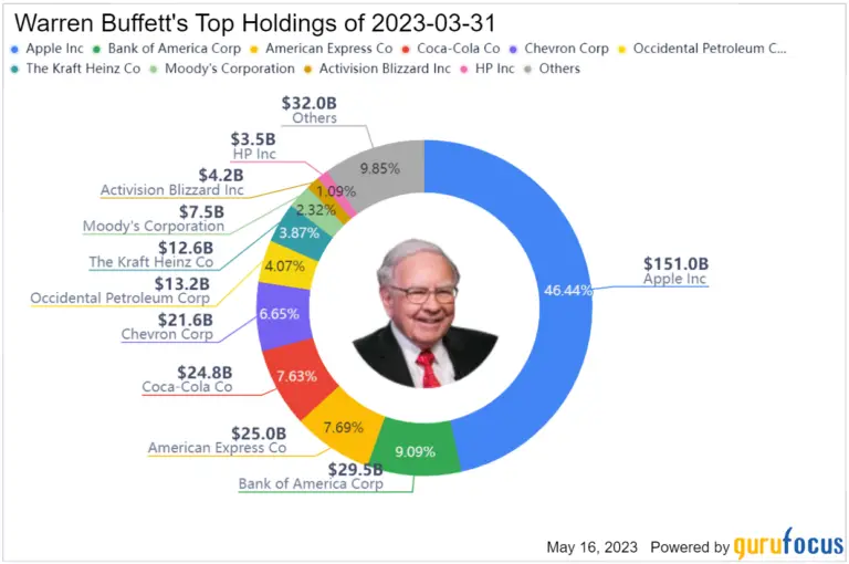 A Deep Look Into Warren Buffett's Portfolio 2023 (Q1) New Trader U